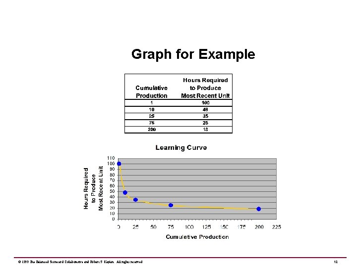 Graph for Example © 1999 The Balanced Scorecard Collaborative and Robert S. Kaplan. All