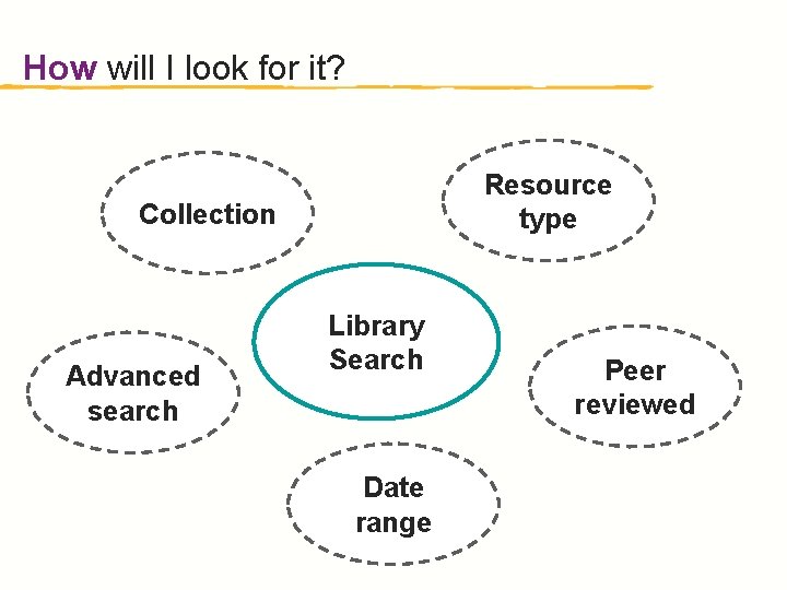 How will I look for it? Resource type Collection Advanced search Library Search Date