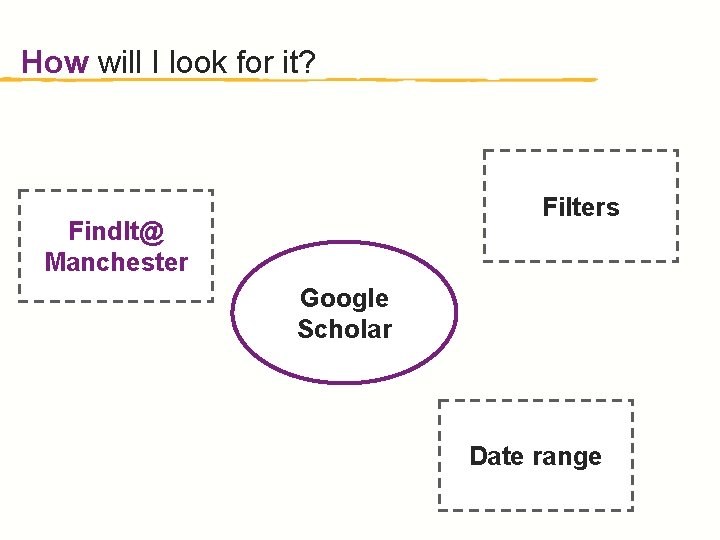 How will I look for it? Filters Find. It@ Manchester Google Scholar Date range