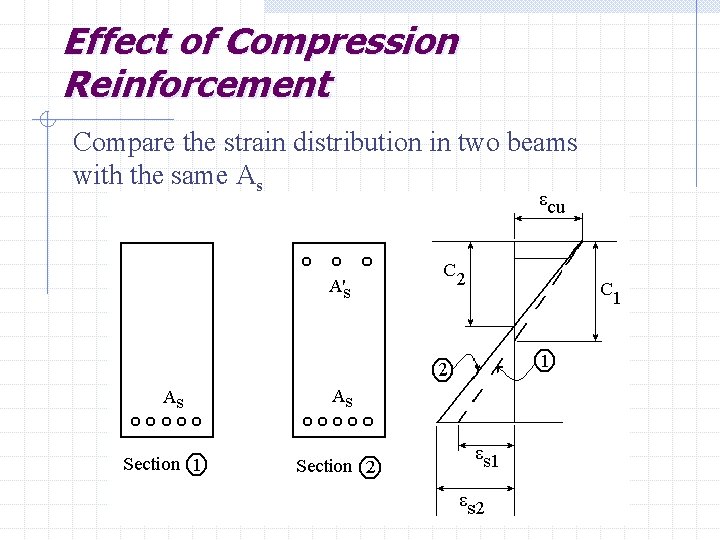 Effect of Compression Reinforcement Compare the strain distribution in two beams with the same