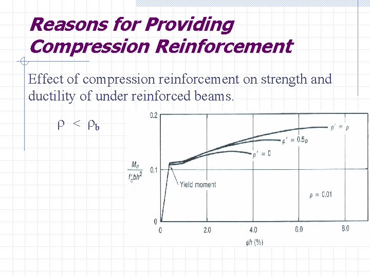 Reasons for Providing Compression Reinforcement Effect of compression reinforcement on strength and ductility of