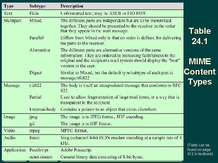 Table 24. 1 MIME Content Types (Table can be found on page 812 in