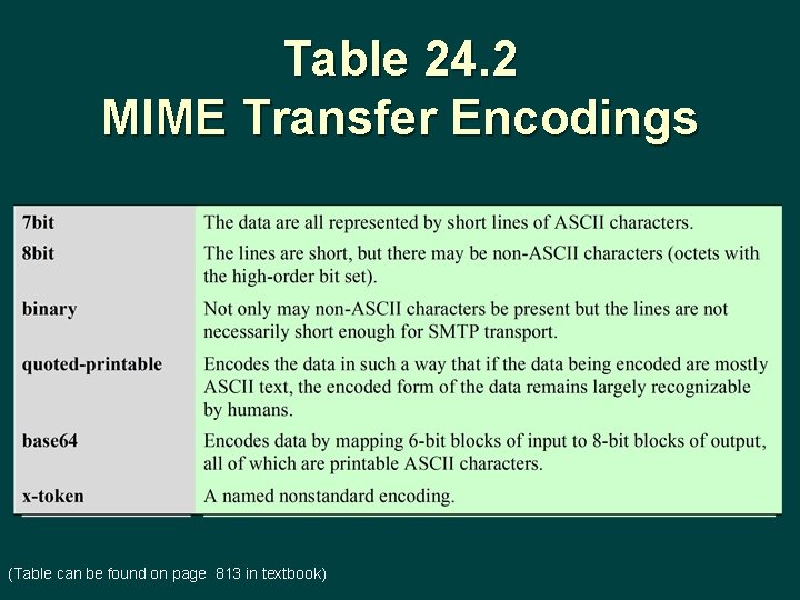 Table 24. 2 MIME Transfer Encodings (Table can be found on page 813 in