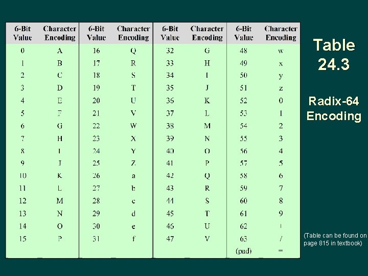 Table 24. 3 Radix-64 Encoding (Table can be found on page 815 in textbook)