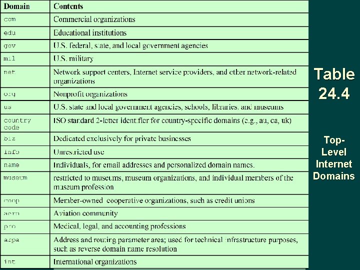 Table 24. 4 Top. Level Internet Domains 