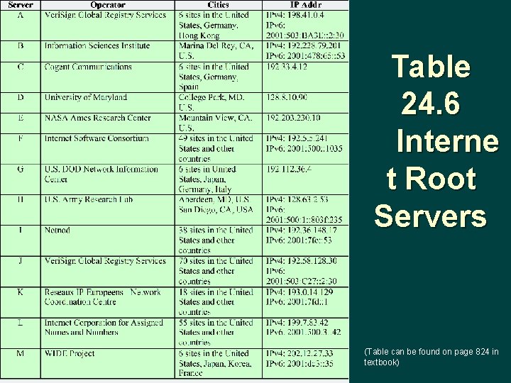 Table 24. 6 Interne t Root Servers (Table can be found on page 824