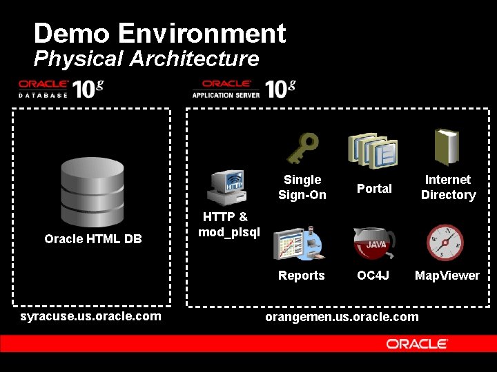 Demo Environment Physical Architecture Oracle HTML DB syracuse. us. oracle. com Single Sign-On Portal
