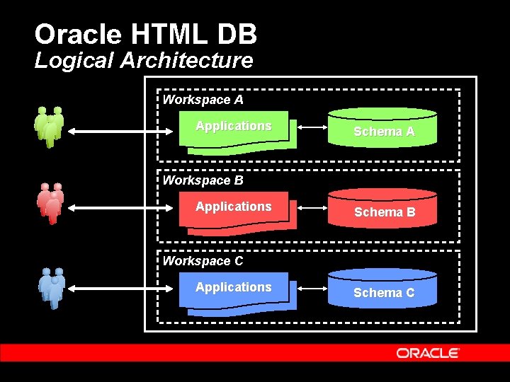 Oracle HTML DB Logical Architecture Workspace A Applications Schema A Workspace B Applications Schema