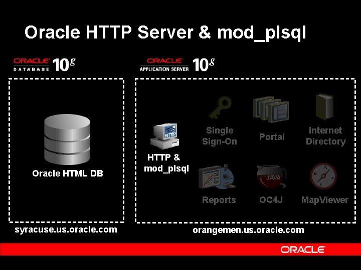 Oracle HTTP Server & mod_plsql Oracle HTML DB syracuse. us. oracle. com Single Sign-On