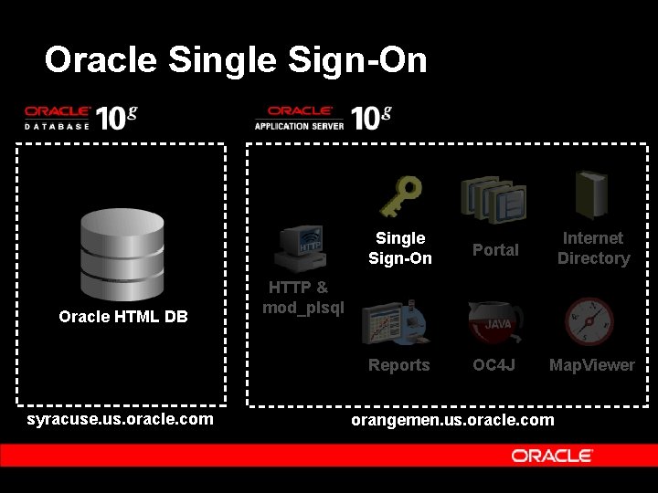 Oracle Single Sign-On Oracle HTML DB syracuse. us. oracle. com Single Sign-On Portal Internet
