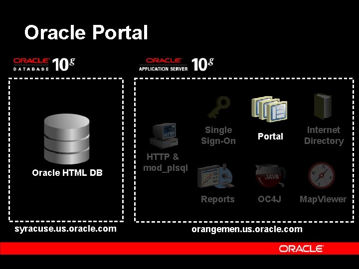 Oracle Portal Oracle HTML DB syracuse. us. oracle. com Single Sign-On Portal Internet Directory