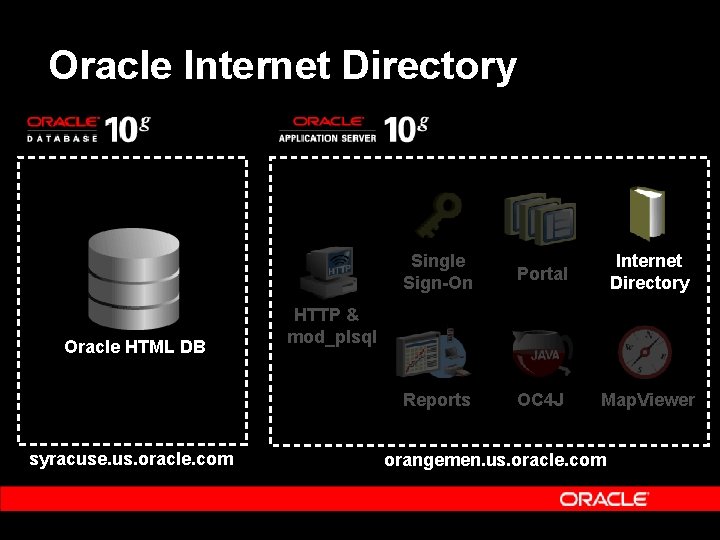 Oracle Internet Directory Oracle HTML DB syracuse. us. oracle. com Single Sign-On Portal Internet