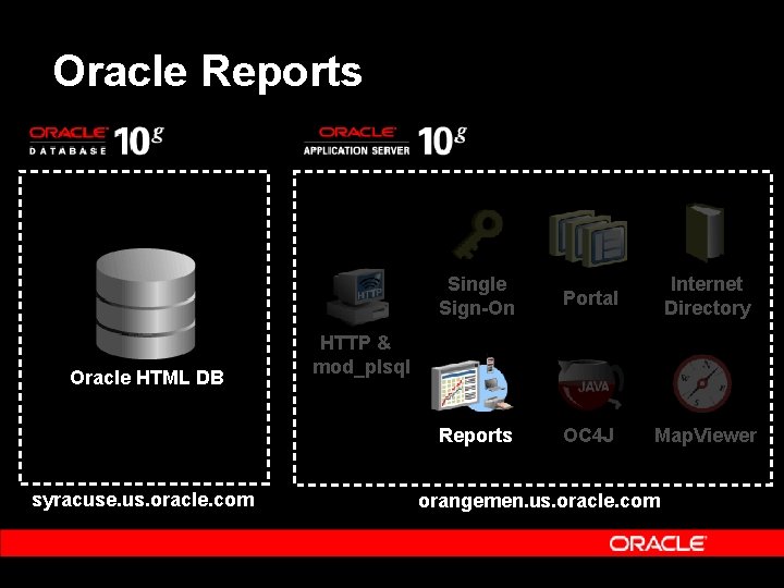 Oracle Reports Oracle HTML DB syracuse. us. oracle. com Single Sign-On Portal Internet Directory