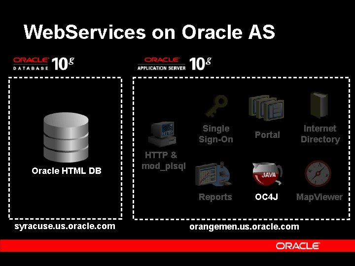 Web. Services on Oracle AS Oracle HTML DB syracuse. us. oracle. com Single Sign-On