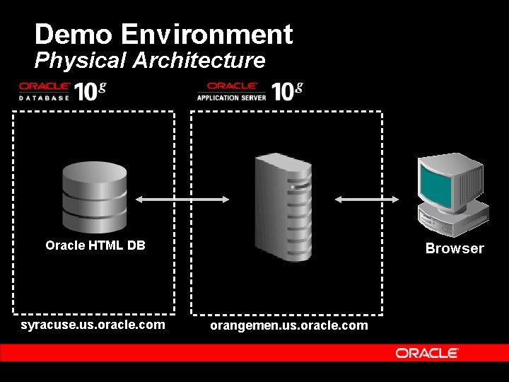 Demo Environment Physical Architecture Oracle HTML DB syracuse. us. oracle. com Browser orangemen. us.