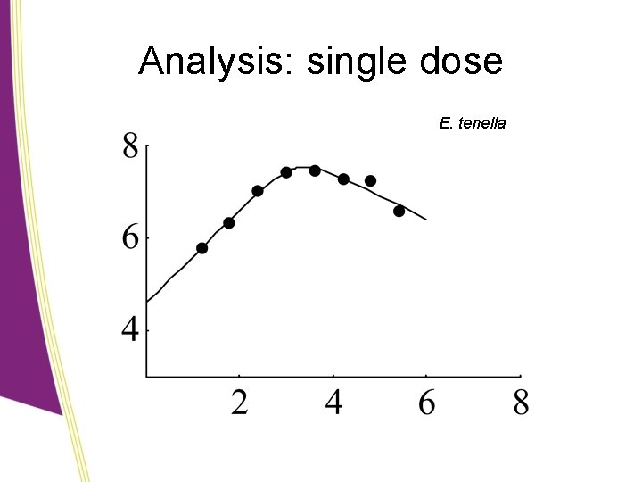 Analysis: single dose E. tenella 