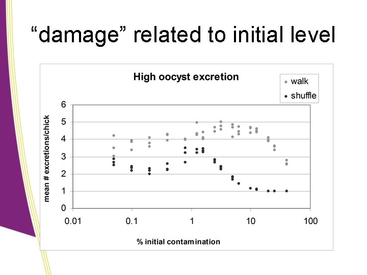 “damage” related to initial level 