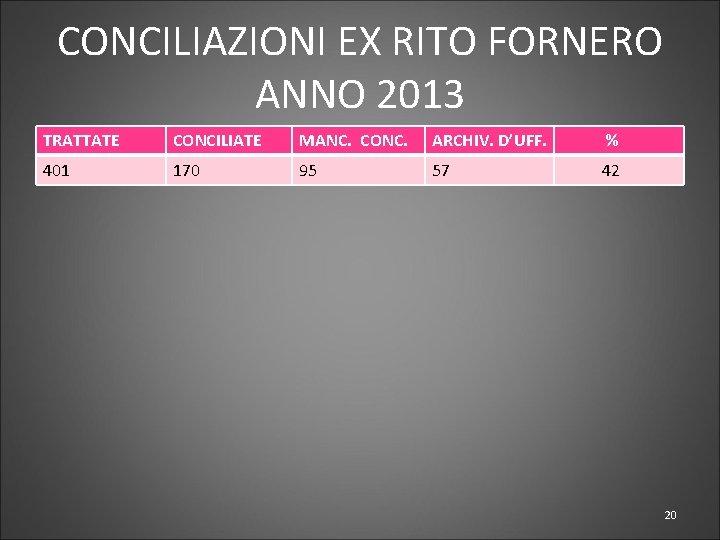 CONCILIAZIONI EX RITO FORNERO ANNO 2013 TRATTATE CONCILIATE MANC. CONC. ARCHIV. D’UFF. 401 170