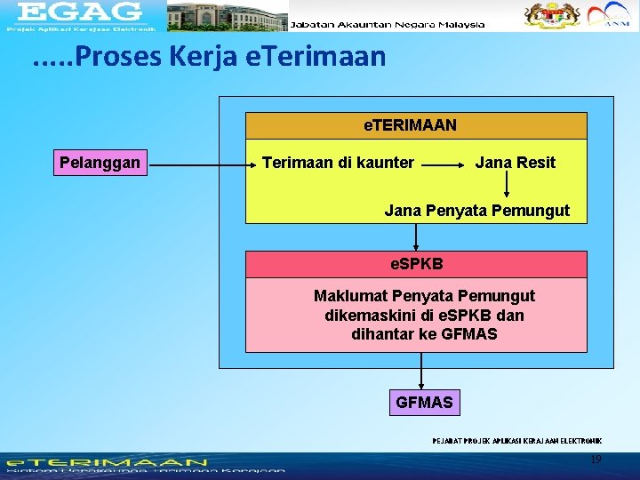 . . . Proses Kerja e. Terimaan e. TERIMAAN Pelanggan Terimaan di kaunter Jana