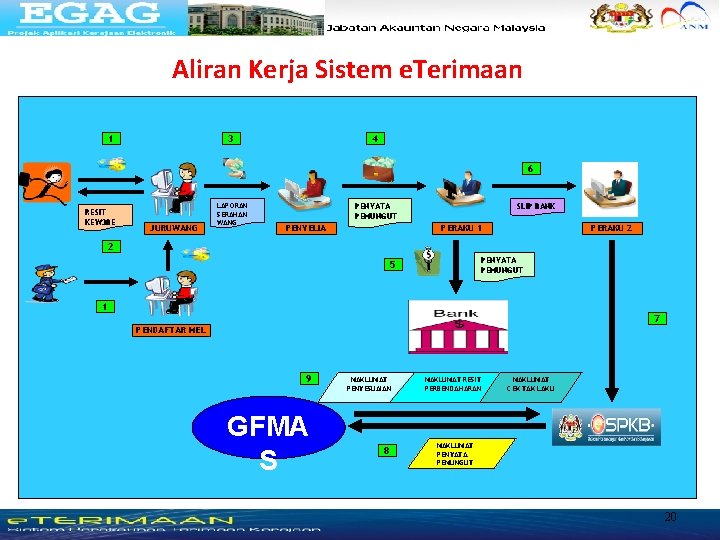 Aliran Kerja Sistem e. Terimaan 1 3 4 6 RESIT KEW 38 E JURUWANG