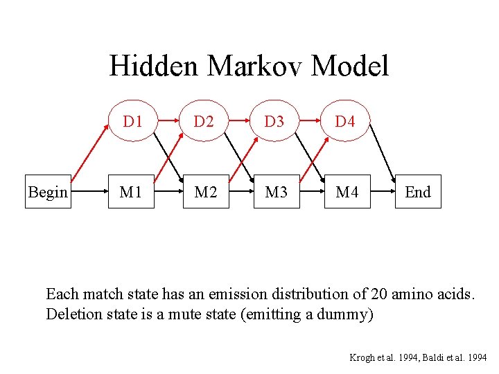 Hidden Markov Model Begin D 1 D 2 D 3 D 4 M 1