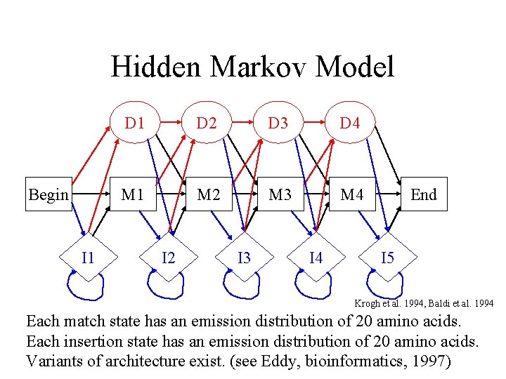 Hidden Markov Model Begin I 1 D 2 D 3 D 4 M 1