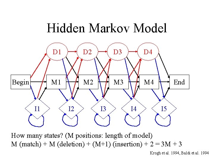 Hidden Markov Model Begin I 1 D 2 D 3 D 4 M 1