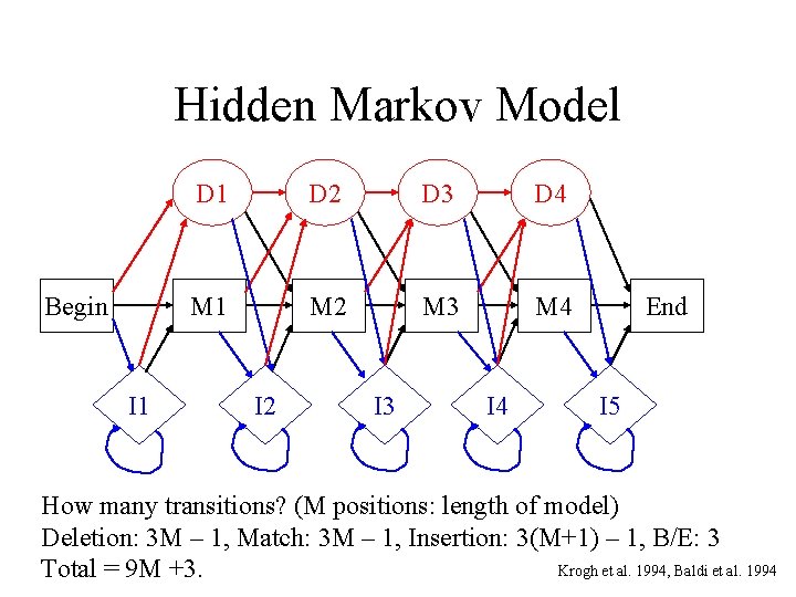 Hidden Markov Model Begin I 1 D 2 D 3 D 4 M 1