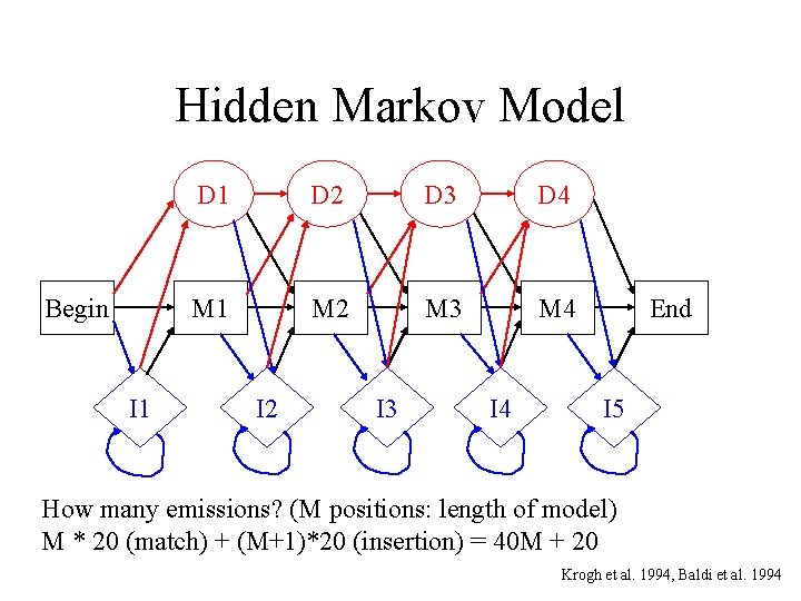 Hidden Markov Model Begin I 1 D 2 D 3 D 4 M 1
