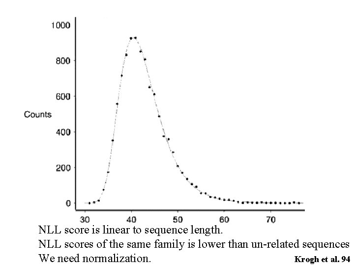 NLL score is linear to sequence length. NLL scores of the same family is