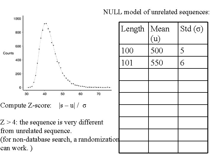 NULL model of unrelated sequences: Length Mean (u) 100 500 101 550 Compute Z-score: