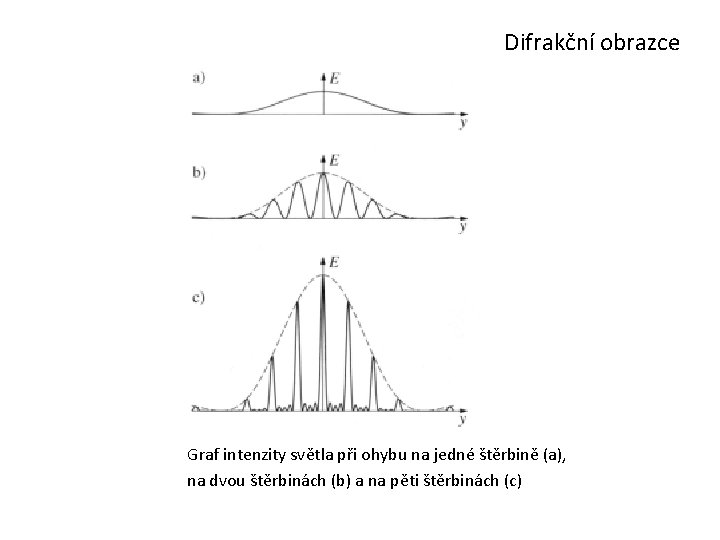 Difrakční obrazce Graf intenzity světla při ohybu na jedné štěrbině (a), na dvou štěrbinách