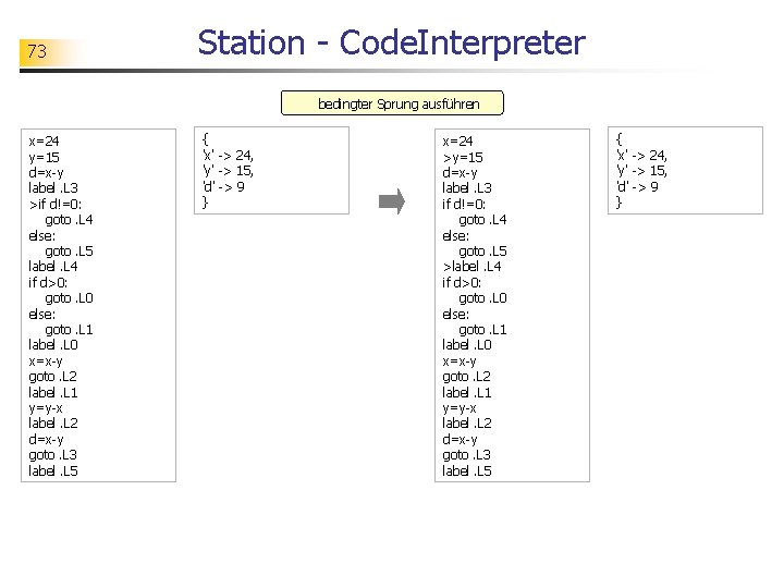 73 Station - Code. Interpreter bedingter Sprung ausführen x=24 y=15 d=x-y label. L 3