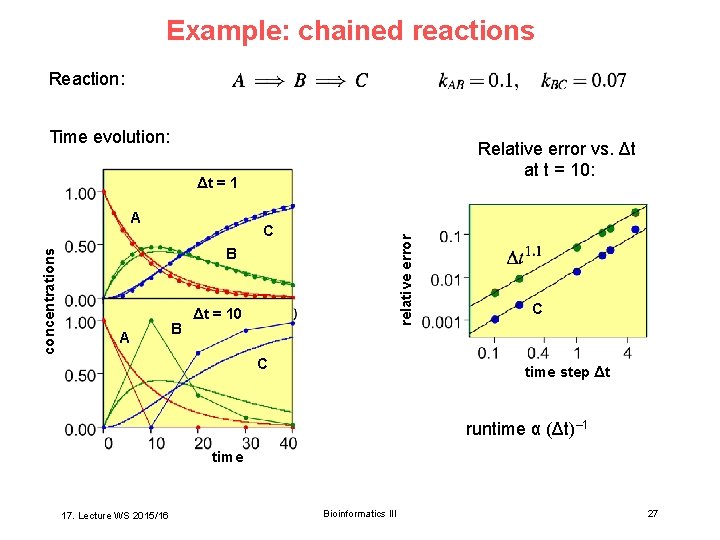 Example: chained reactions Reaction: Time evolution: Relative error vs. Δt at t = 10: