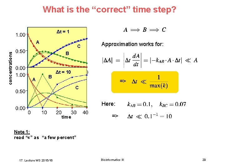 What is the “correct” time step? Δt = 1 concentrations A C Approximation works