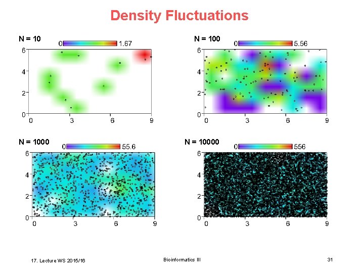 Density Fluctuations N = 1000 17. Lecture WS 2015/16 N = 10000 Bioinformatics III