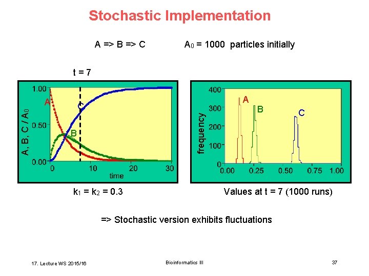 Stochastic Implementation A => B => C A 0 = 1000 particles initially t=7