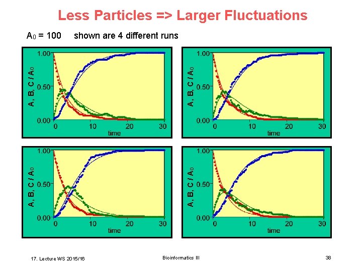 Less Particles => Larger Fluctuations A, B, C / A 0 17. Lecture WS