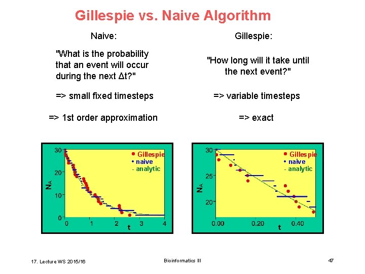 Gillespie vs. Naive Algorithm Naive: Gillespie: "What is the probability that an event will