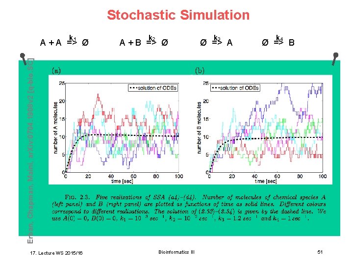 Stochastic Simulation k 1 k 2 A + B => Ø k 3 Ø