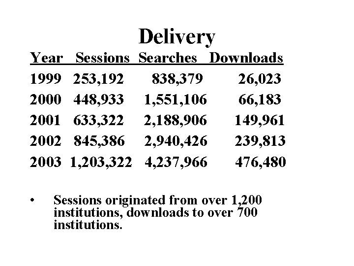 Delivery Year 1999 2000 2001 2002 2003 • Sessions 253, 192 448, 933 633,