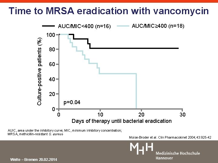 Time to MRSA eradication with vancomycin Culture-positive patients (%) AUC/MIC<400 (n=16) AUC/MIC≥ 400 (n=18)