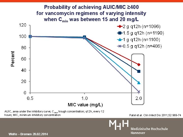 Percent Probability of achieving AUIC/MIC ≥ 400 for vancomycin regimens of varying intensity when