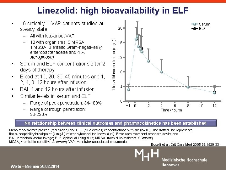 Linezolid: high bioavailability in ELF 16 critically ill VAP patients studied at steady state