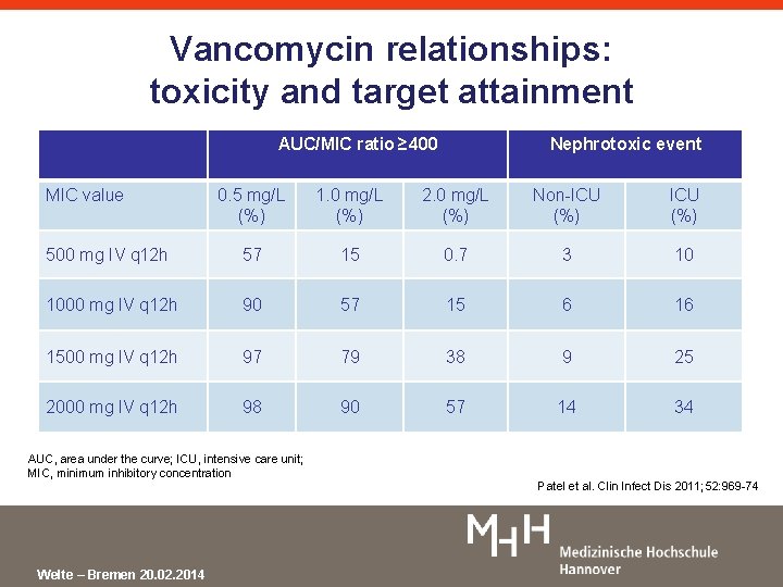 Vancomycin relationships: toxicity and target attainment AUC/MIC ratio ≥ 400 MIC value Nephrotoxic event