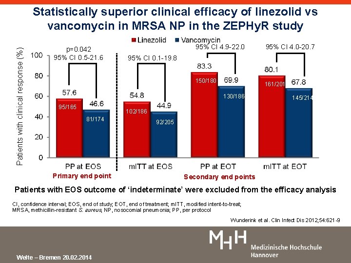 Patients with clinical response (%) Statistically superior clinical efficacy of linezolid vs vancomycin in