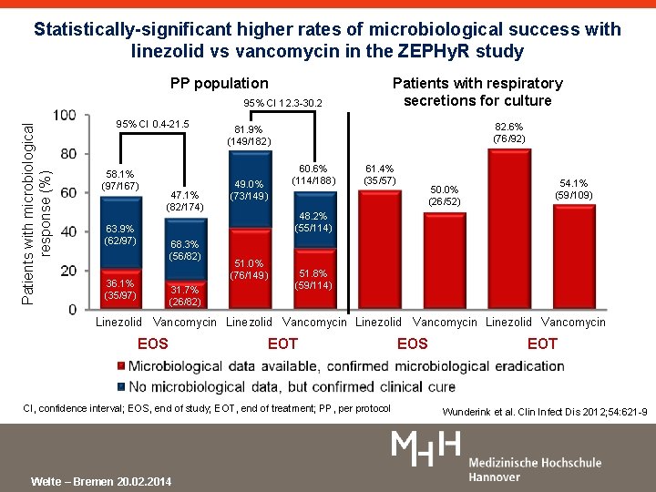 Statistically-significant higher rates of microbiological success with linezolid vs vancomycin in the ZEPHy. R