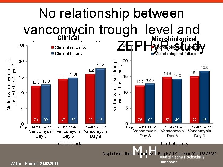 Median vancomycin trough concentration (µg/m. L) No relationship between vancomycin trough level and Clinical