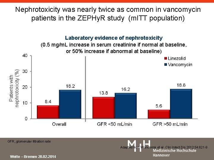 Nephrotoxicity was nearly twice as common in vancomycin patients in the ZEPHy. R study