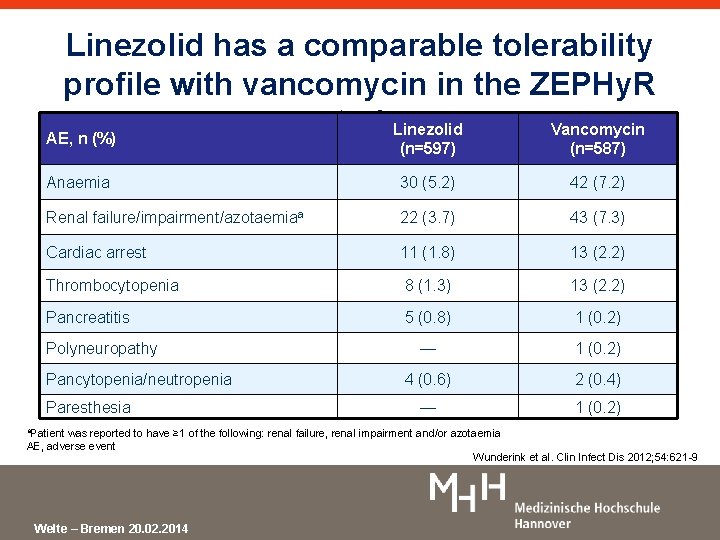 Linezolid has a comparable tolerability profile with vancomycin in the ZEPHy. R study. Linezolid